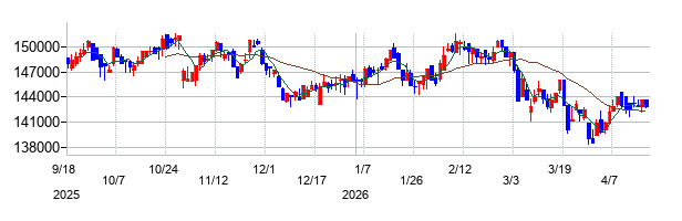 トーセイ・リート投資法人 投資証券の株価チャート