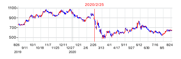 2020年2月25日 15:08前後のの株価チャート