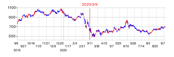 2020年3月9日 12:55前後のの株価チャート