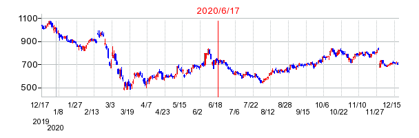 2020年6月17日 13:25前後のの株価チャート