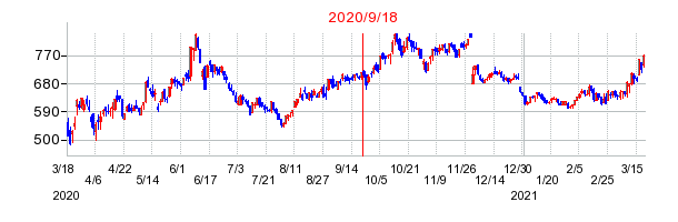 2020年9月18日 10:18前後のの株価チャート