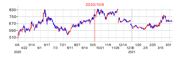 2020年10月6日 15:17前後のの株価チャート