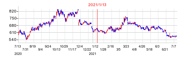 2021年1月13日 09:33前後のの株価チャート