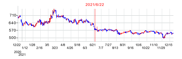 2021年6月22日 16:40前後のの株価チャート
