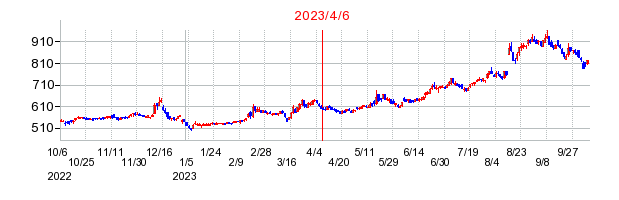 2023年4月6日 16:04前後のの株価チャート