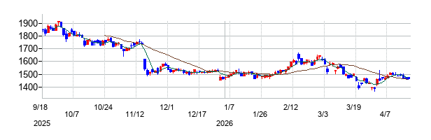 ビーロットの株価チャート