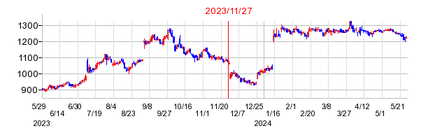 2023年11月27日 11:41前後のの株価チャート