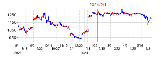 2024年2月1日 10:50前後のの株価チャート