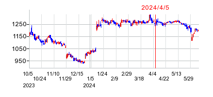 2024年4月5日 10:50前後のの株価チャート