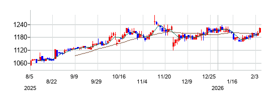 ファーストブラザーズの株価チャート