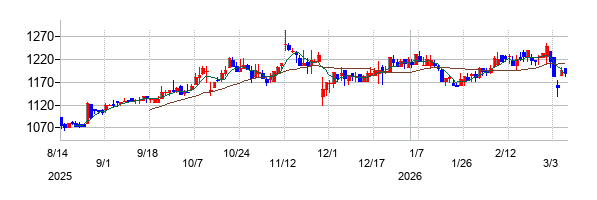ファーストブラザーズの株価チャート
