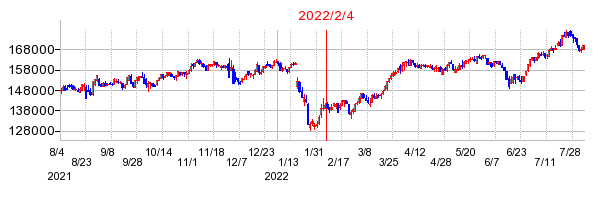 2022年2月4日 16:23前後のの株価チャート
