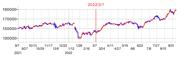 2022年3月7日 16:04前後のの株価チャート