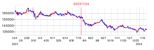 2023年7月24日 13:53前後のの株価チャート