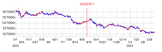 2023年9月7日 11:21前後のの株価チャート