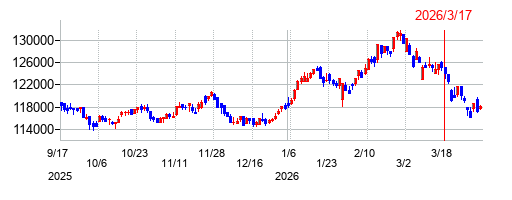 ヘルスケア＆メディカル投資法人 投資証券の株価チャート