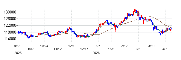 ヘルスケア＆メディカル投資法人 投資証券の株価チャート