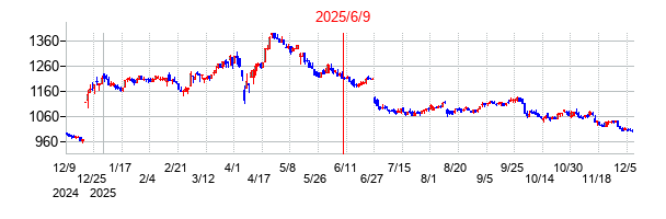 2025年6月9日 16:37前後のの株価チャート