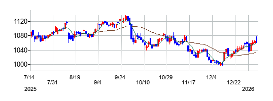 Ａｎｄ　Ｄｏホールディングスの株価チャート
