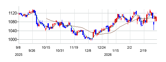 Ａｎｄ　Ｄｏホールディングスの株価チャート