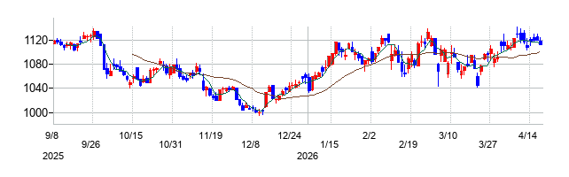And Doホールディングスの株価チャート
