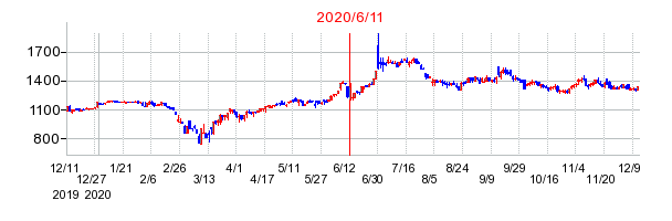 2020年6月11日 12:21前後のの株価チャート