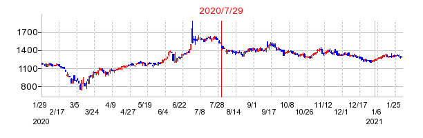 2020年7月29日 10:29前後のの株価チャート
