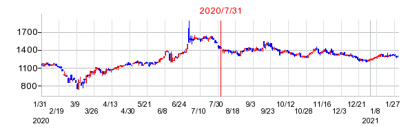 2020年7月31日 10:14前後のの株価チャート