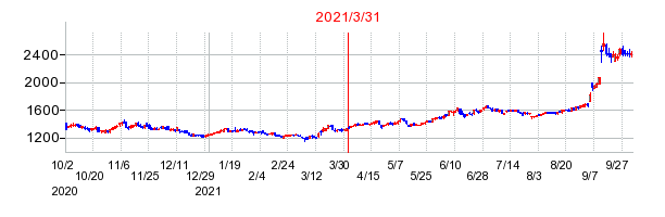 2021年3月31日 14:15前後のの株価チャート