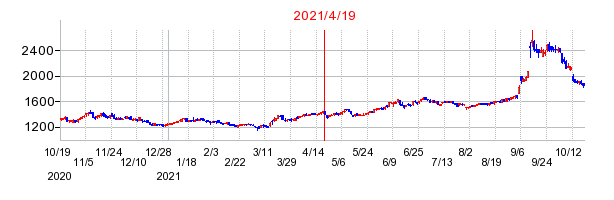 2021年4月19日 12:33前後のの株価チャート