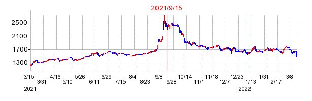 2021年9月15日 10:42前後のの株価チャート