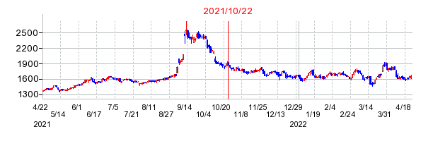 2021年10月22日 14:11前後のの株価チャート