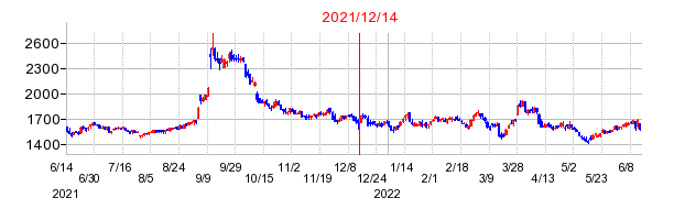 2021年12月14日 10:23前後のの株価チャート