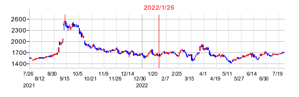 2022年1月26日 12:08前後のの株価チャート