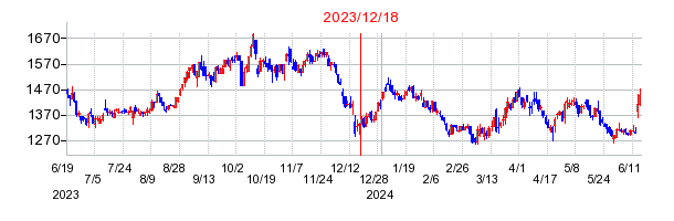 2023年12月18日 11:37前後のの株価チャート