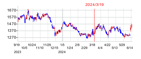 2024年3月19日 09:52前後のの株価チャート
