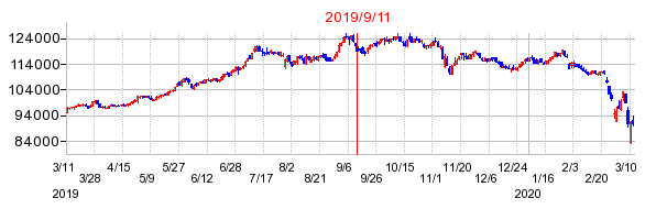 2019年9月11日 16:51前後のの株価チャート