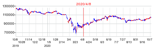 2020年4月8日 15:31前後のの株価チャート