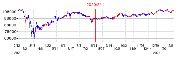 2020年8月11日 11:52前後のの株価チャート