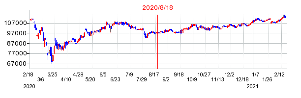 2020年8月18日 16:39前後のの株価チャート