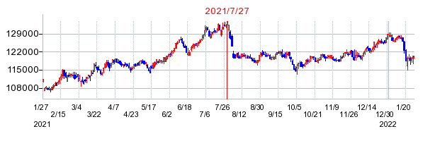2021年7月27日 14:55前後のの株価チャート