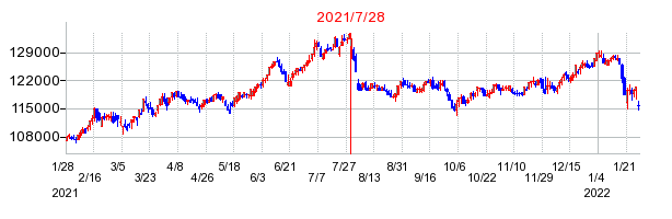 2021年7月28日 14:11前後のの株価チャート