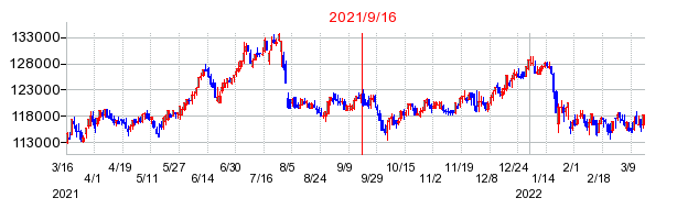 2021年9月16日 16:17前後のの株価チャート