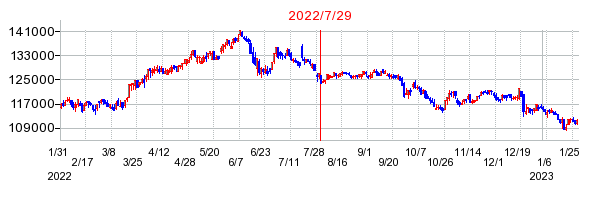 2022年7月29日 10:14前後のの株価チャート