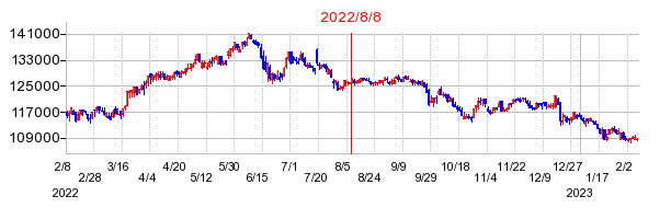2022年8月8日 09:27前後のの株価チャート