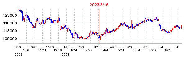 2023年3月16日 13:19前後のの株価チャート