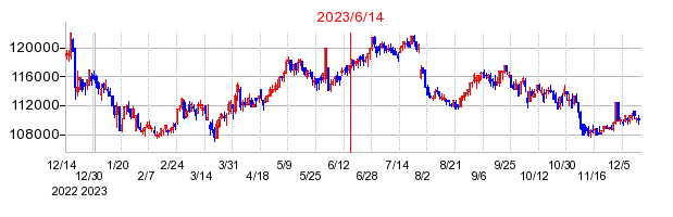 2023年6月14日 15:09前後のの株価チャート