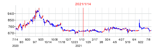 2021年1月14日 09:39前後のの株価チャート