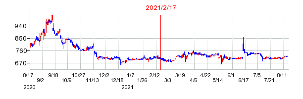 2021年2月17日 11:45前後のの株価チャート