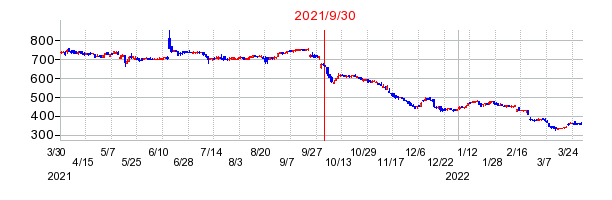 2021年9月30日 12:53前後のの株価チャート